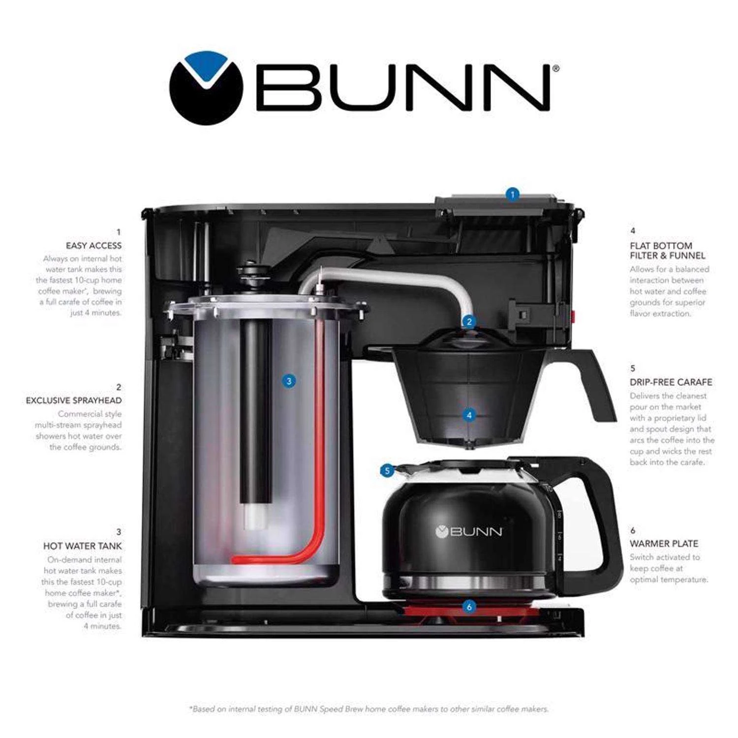BUNN® BUNN Speed Brew Classic 10 Cups Black Coffee Maker 8 BUNN® BUNN Speed Brew Classic 10 Cups Black Coffee Maker - Image 6